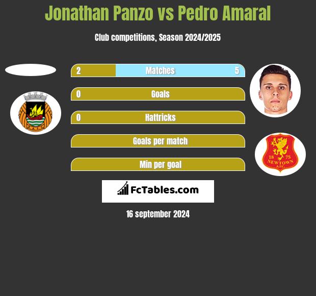 Jonathan Panzo vs Pedro Amaral h2h player stats