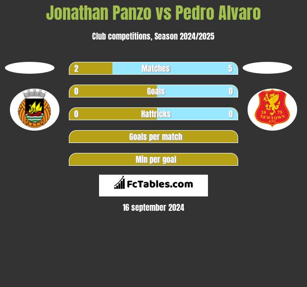 Jonathan Panzo vs Pedro Alvaro h2h player stats