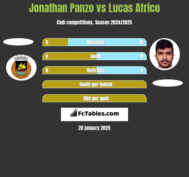 Jonathan Panzo vs Lucas Africo h2h player stats