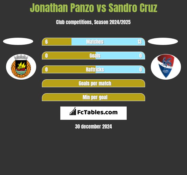 Jonathan Panzo vs Sandro Cruz h2h player stats