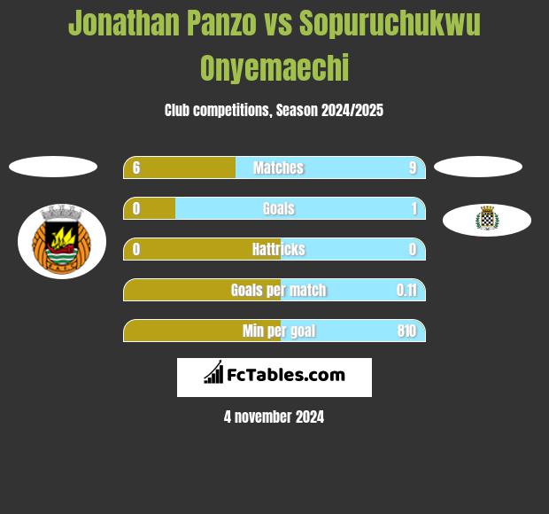 Jonathan Panzo vs Sopuruchukwu Onyemaechi h2h player stats