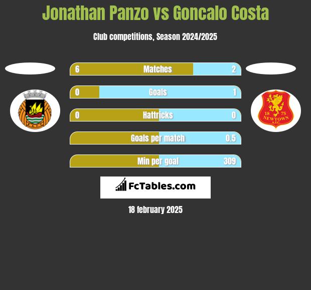 Jonathan Panzo vs Goncalo Costa h2h player stats