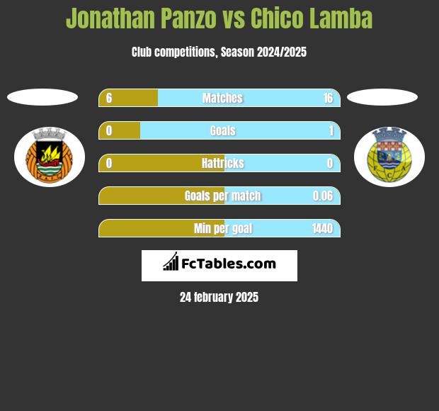 Jonathan Panzo vs Chico Lamba h2h player stats