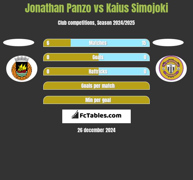 Jonathan Panzo vs Kaius Simojoki h2h player stats