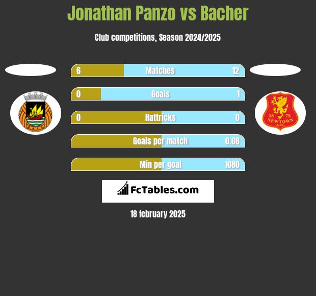 Jonathan Panzo vs Bacher h2h player stats