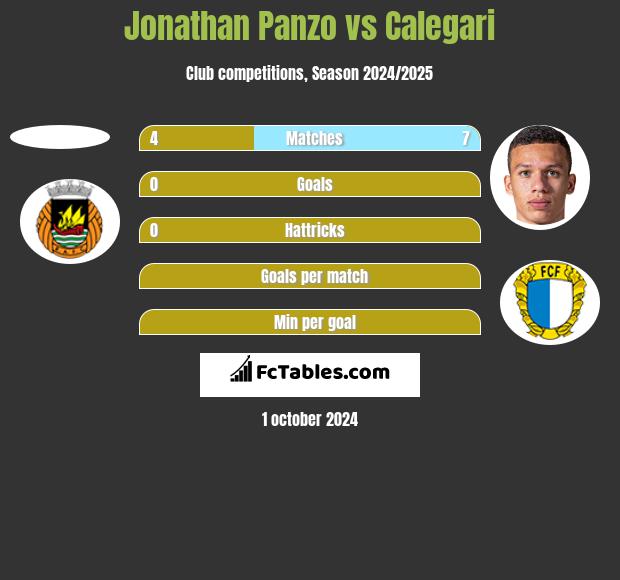 Jonathan Panzo vs Calegari h2h player stats