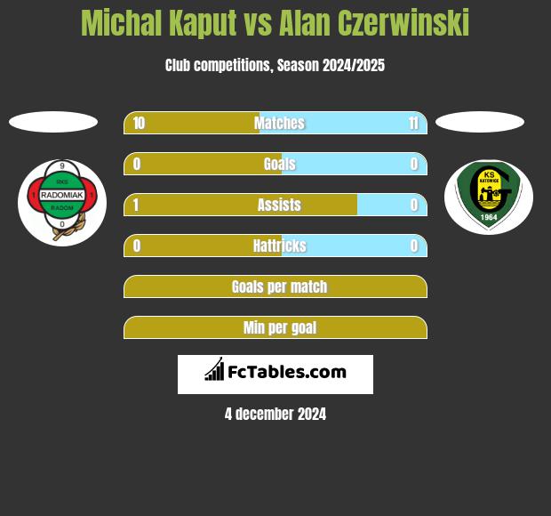 Michal Kaput vs Alan Czerwiński h2h player stats