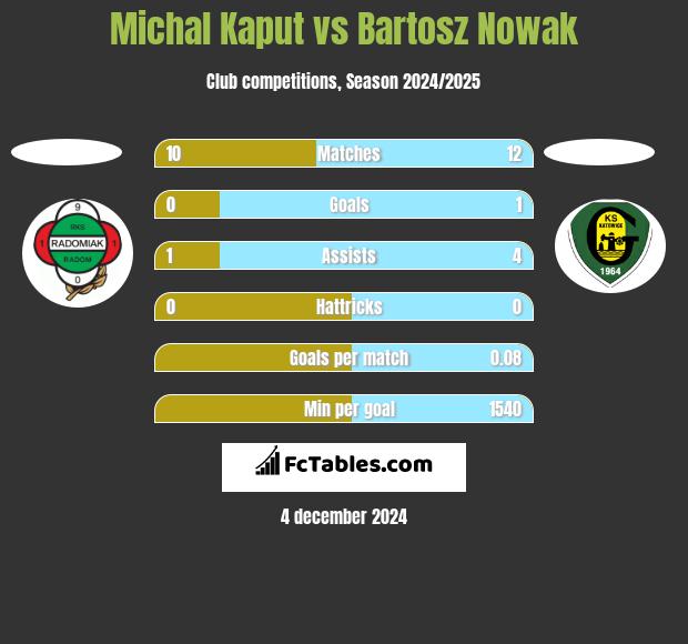 Michal Kaput vs Bartosz Nowak h2h player stats