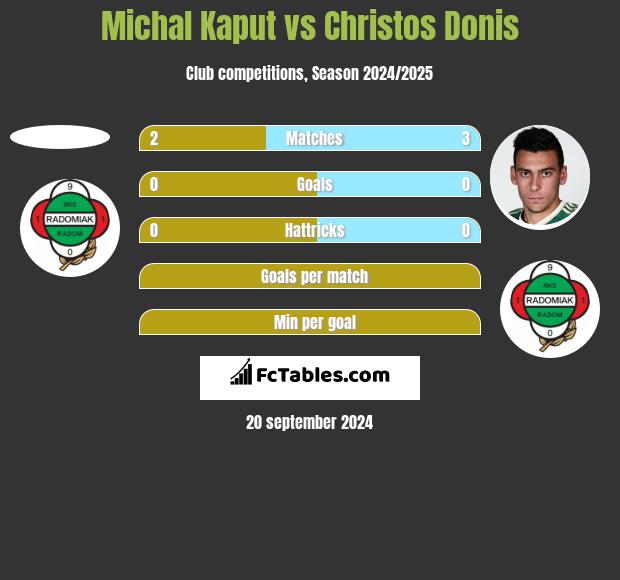 Michal Kaput vs Christos Donis h2h player stats