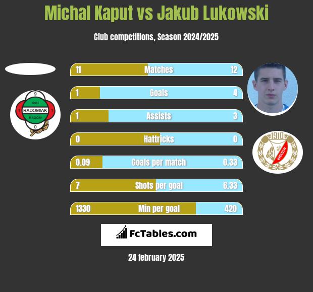 Michal Kaput vs Jakub Łukowski h2h player stats