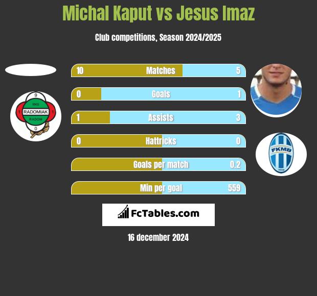 Michal Kaput vs Jesus Imaz h2h player stats