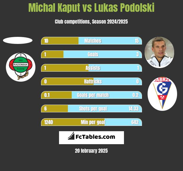 Michal Kaput vs Lukas Podolski h2h player stats