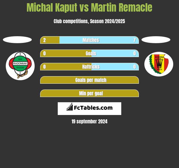 Michal Kaput vs Martin Remacle h2h player stats