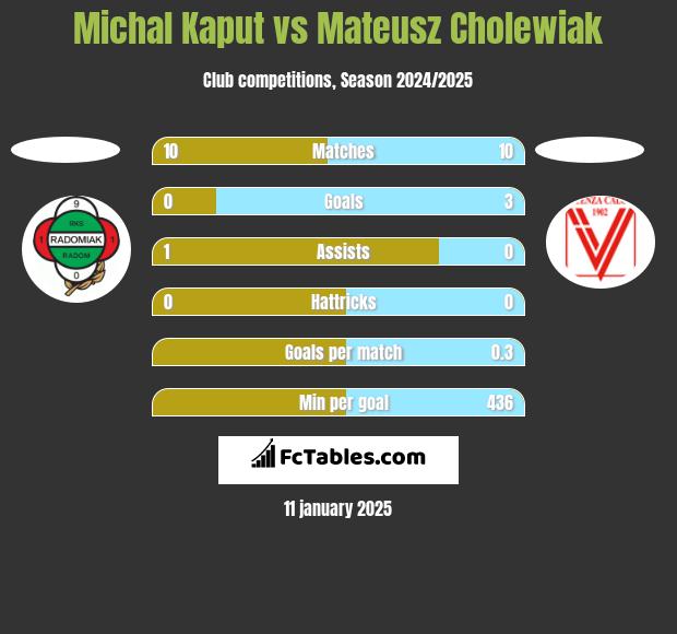 Michal Kaput vs Mateusz Cholewiak h2h player stats