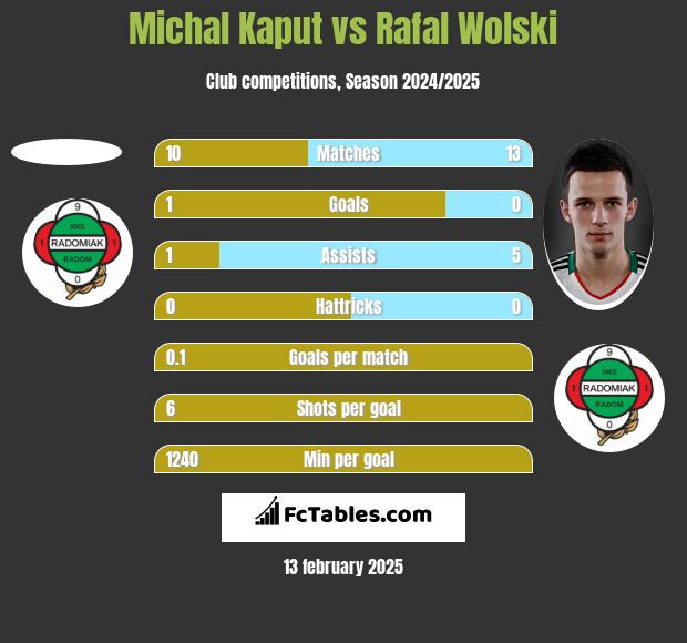 Michal Kaput vs Rafał Wolski h2h player stats