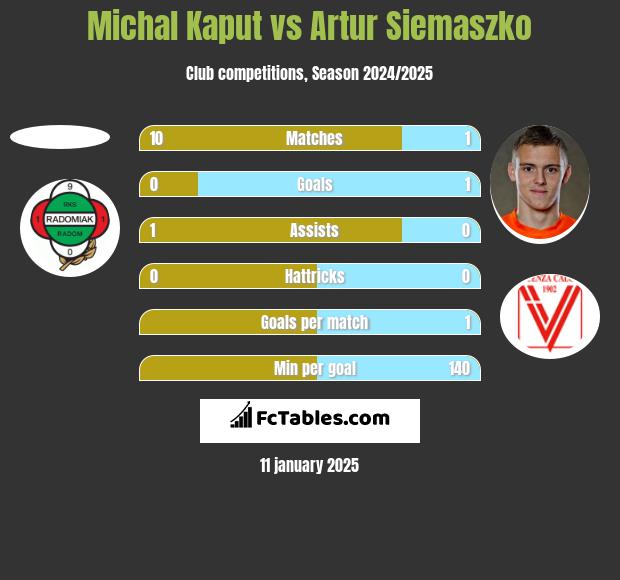 Michal Kaput vs Artur Siemaszko h2h player stats