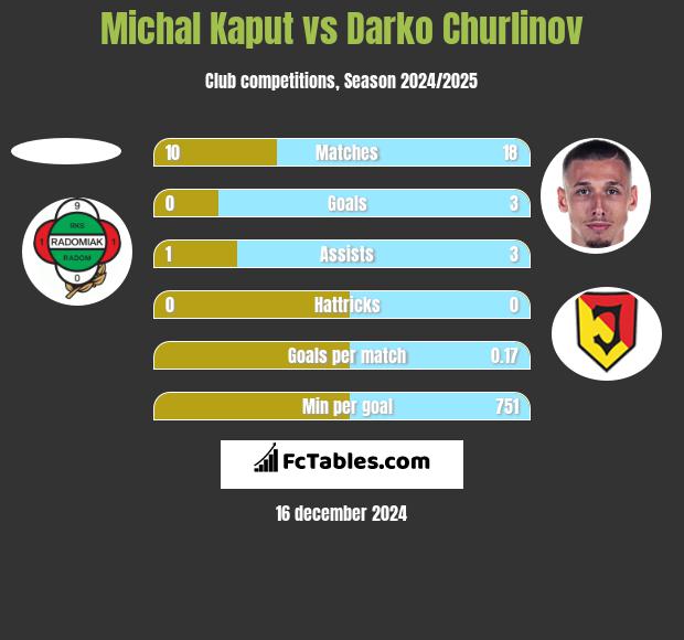 Michal Kaput vs Darko Churlinov h2h player stats