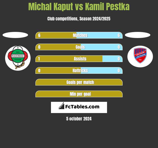 Michal Kaput vs Kamil Pestka h2h player stats