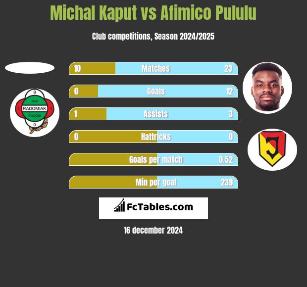 Michal Kaput vs Afimico Pululu h2h player stats