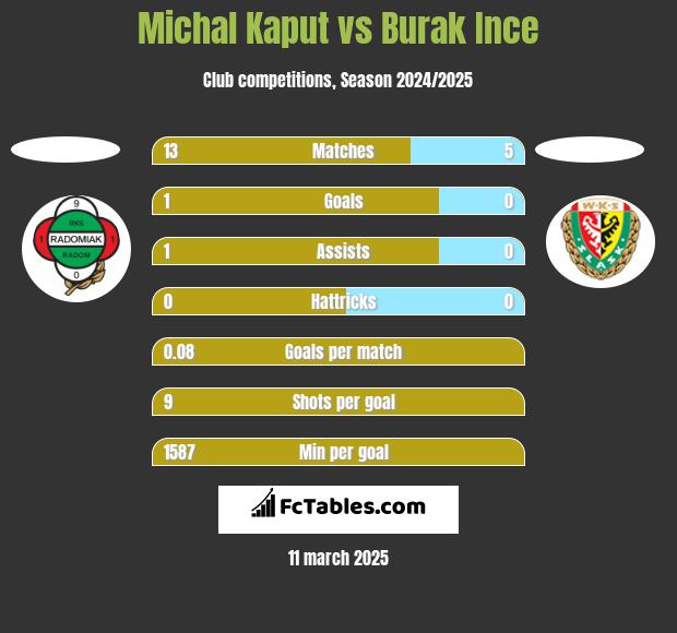 Michal Kaput vs Burak Ince h2h player stats