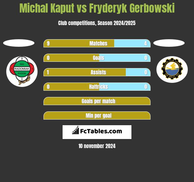 Michal Kaput vs Fryderyk Gerbowski h2h player stats