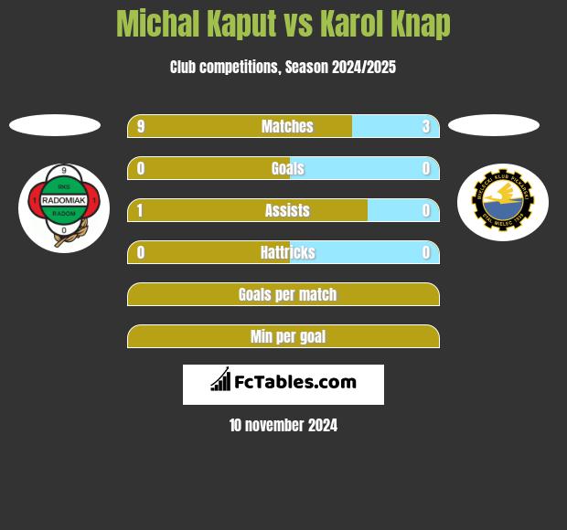 Michal Kaput vs Karol Knap h2h player stats