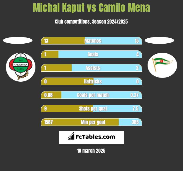 Michal Kaput vs Camilo Mena h2h player stats