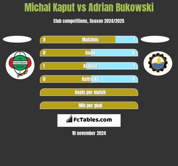 Michal Kaput vs Adrian Bukowski h2h player stats