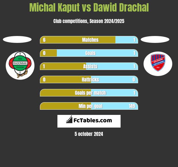 Michal Kaput vs Dawid Drachal h2h player stats