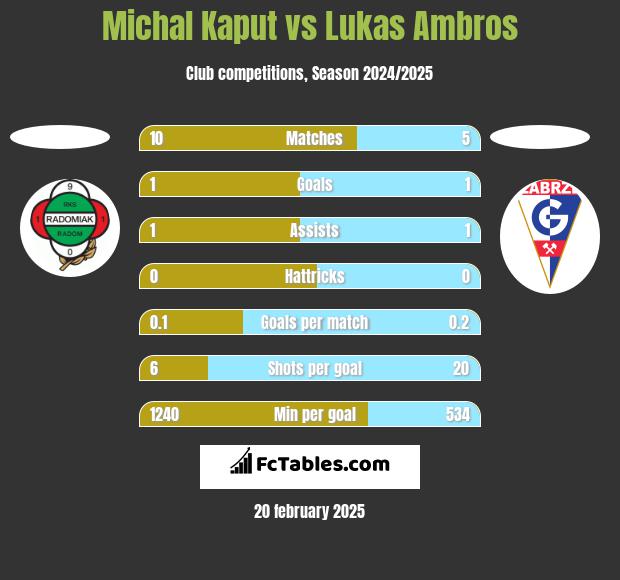 Michal Kaput vs Lukas Ambros h2h player stats