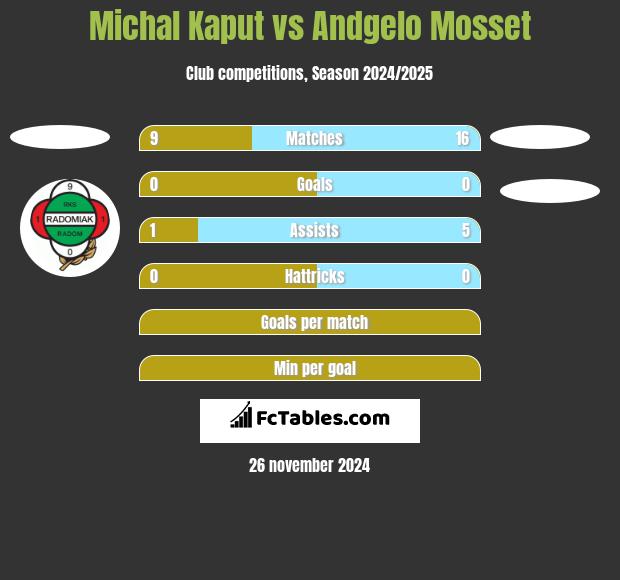 Michal Kaput vs Andgelo Mosset h2h player stats