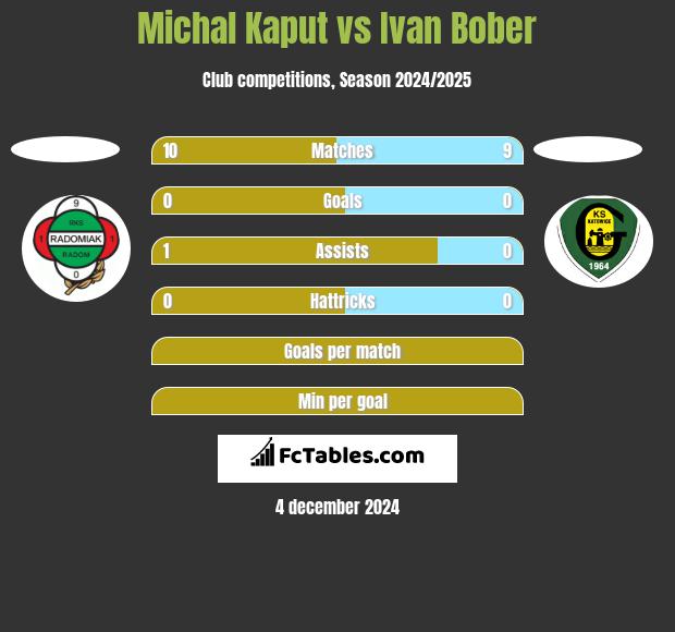 Michal Kaput vs Ivan Bober h2h player stats