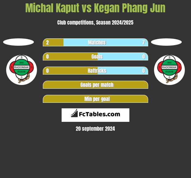 Michal Kaput vs Kegan Phang Jun h2h player stats