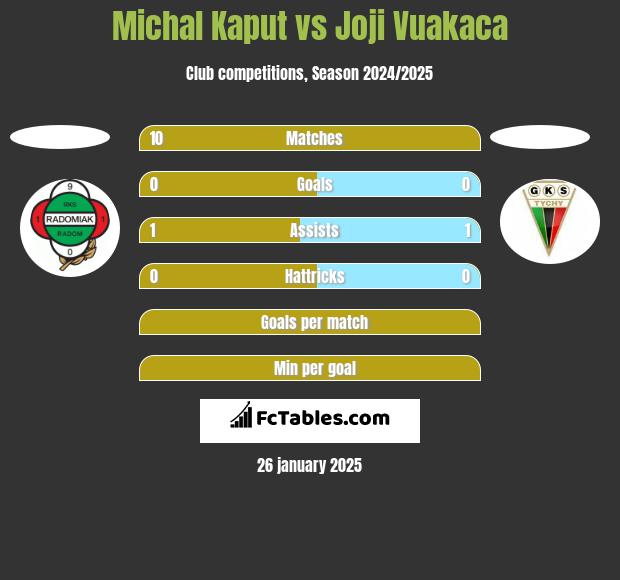 Michal Kaput vs Joji Vuakaca h2h player stats