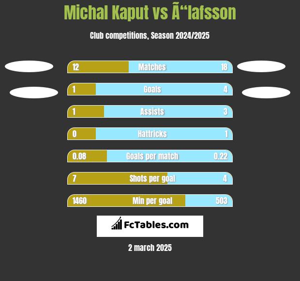 Michal Kaput vs Ã“lafsson h2h player stats