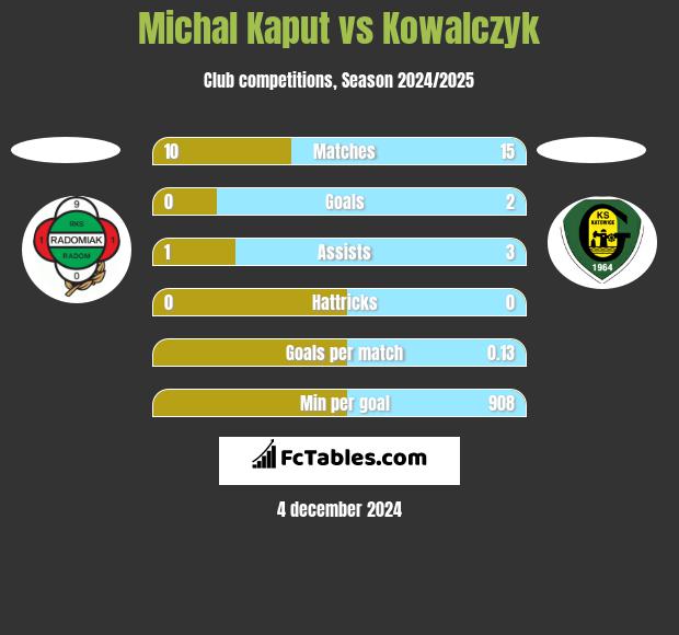 Michal Kaput vs Kowalczyk h2h player stats