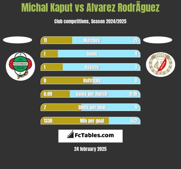 Michal Kaput vs Alvarez RodrÃ­guez h2h player stats