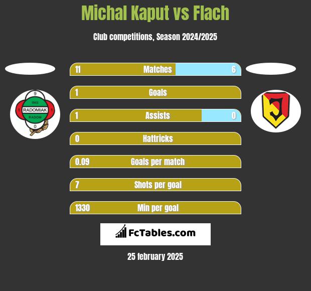 Michal Kaput vs Flach h2h player stats