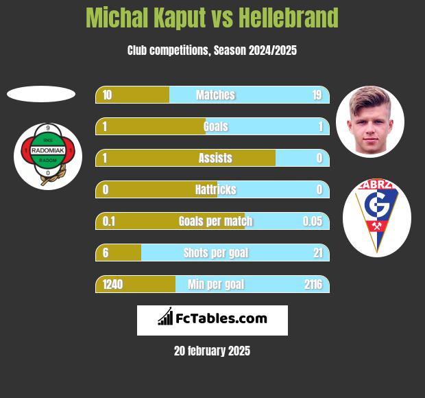 Michal Kaput vs Hellebrand h2h player stats