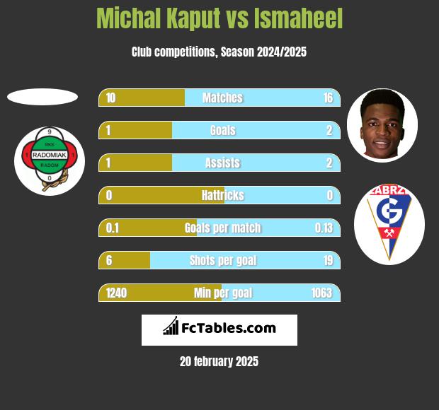 Michal Kaput vs Ismaheel h2h player stats