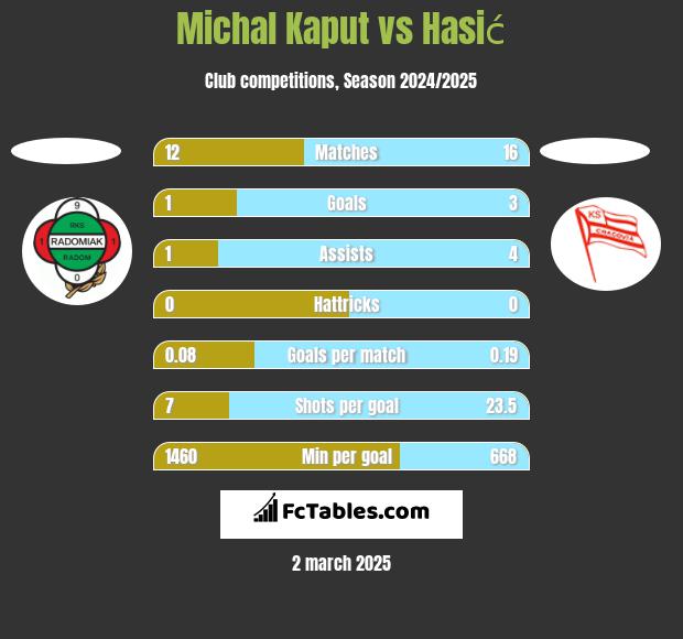 Michal Kaput vs Hasić h2h player stats