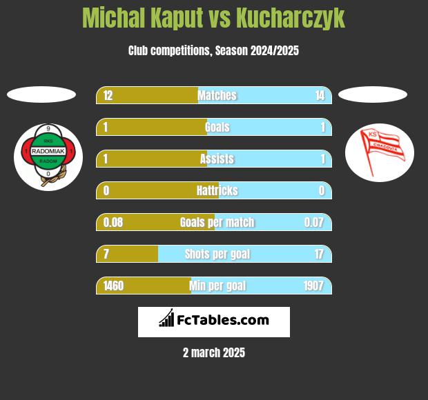 Michal Kaput vs Kucharczyk h2h player stats