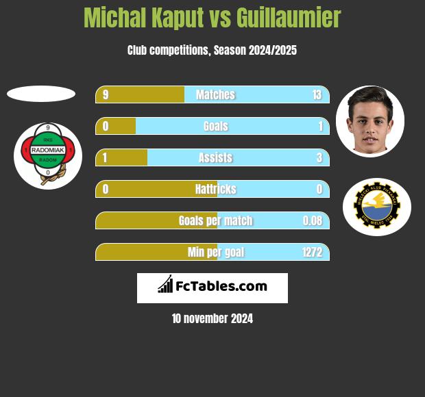 Michal Kaput vs Guillaumier h2h player stats