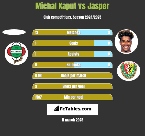 Michal Kaput vs Jasper h2h player stats