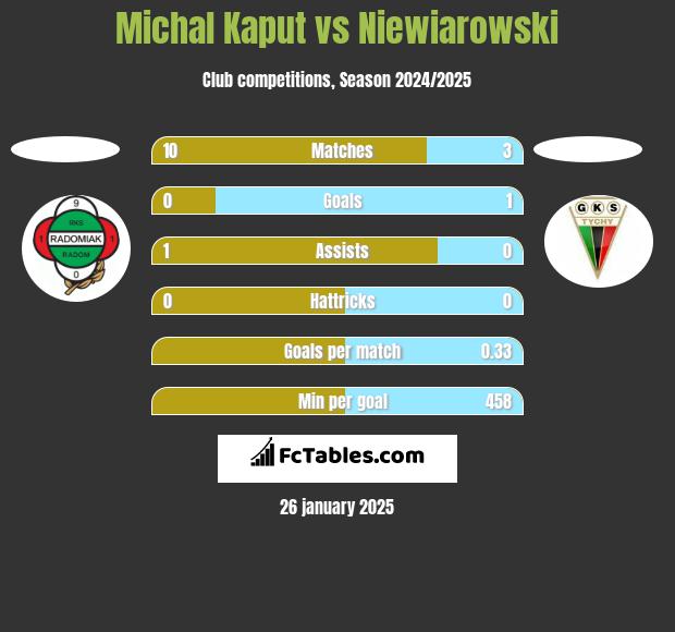 Michal Kaput vs Niewiarowski h2h player stats