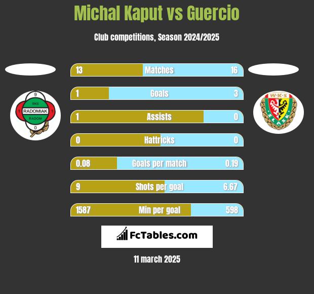 Michal Kaput vs Guercio h2h player stats