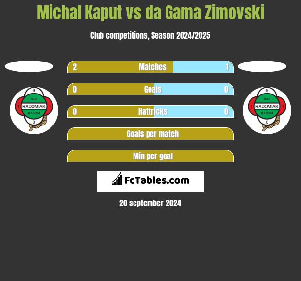 Michal Kaput vs da Gama Zimovski h2h player stats