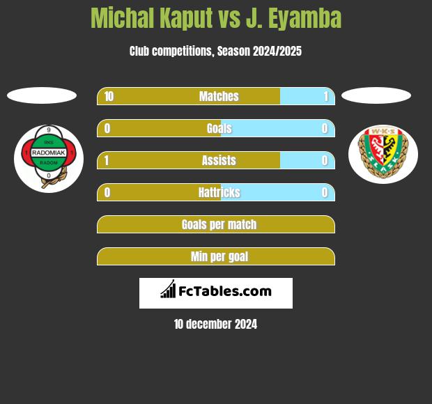 Michal Kaput vs J. Eyamba h2h player stats