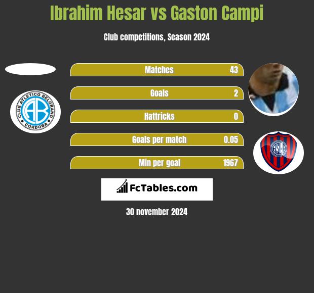 Ibrahim Hesar vs Gaston Campi h2h player stats