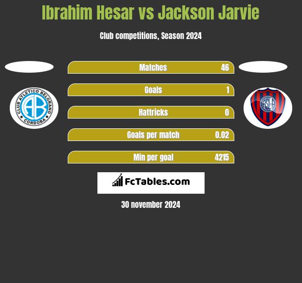 Ibrahim Hesar vs Jackson Jarvie h2h player stats